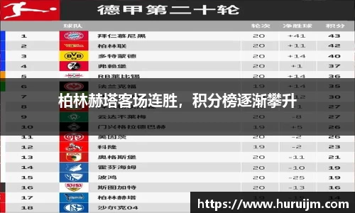 柏林赫塔客场连胜，积分榜逐渐攀升